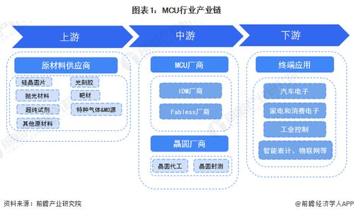 2023年mcu行业产业链全景梳理及区域热力地图